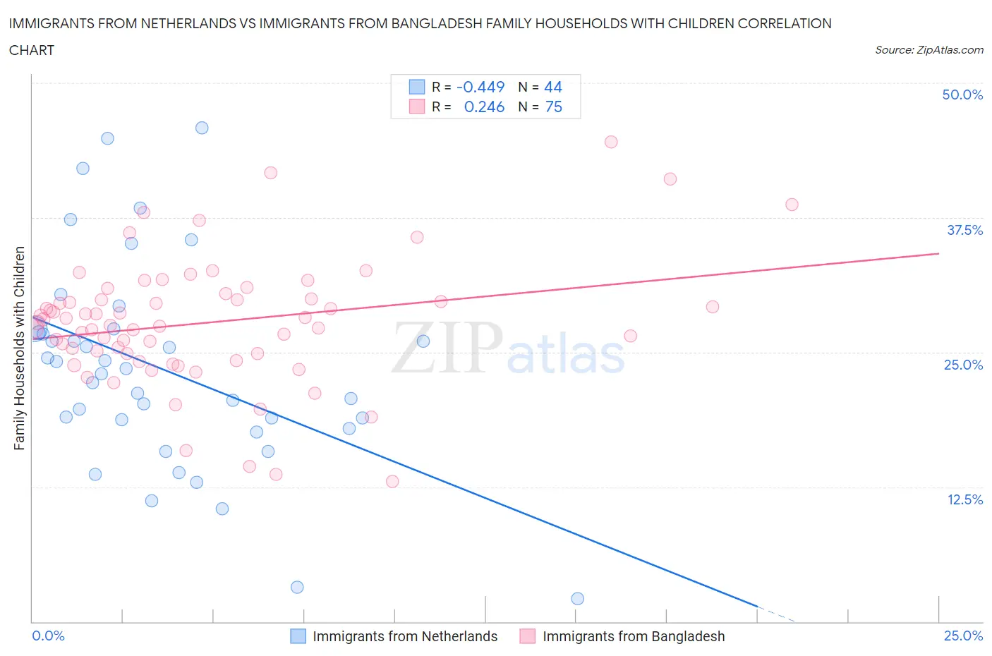 Immigrants from Netherlands vs Immigrants from Bangladesh Family Households with Children