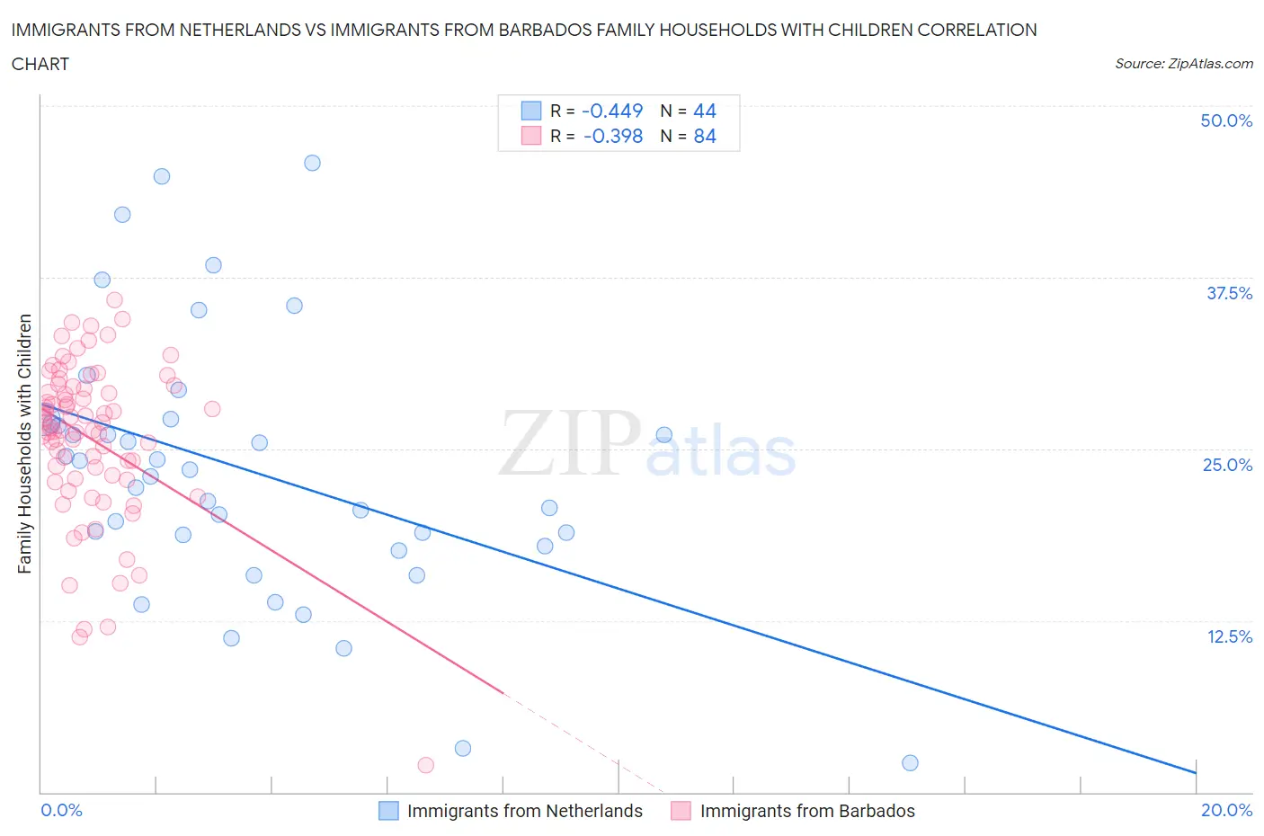 Immigrants from Netherlands vs Immigrants from Barbados Family Households with Children