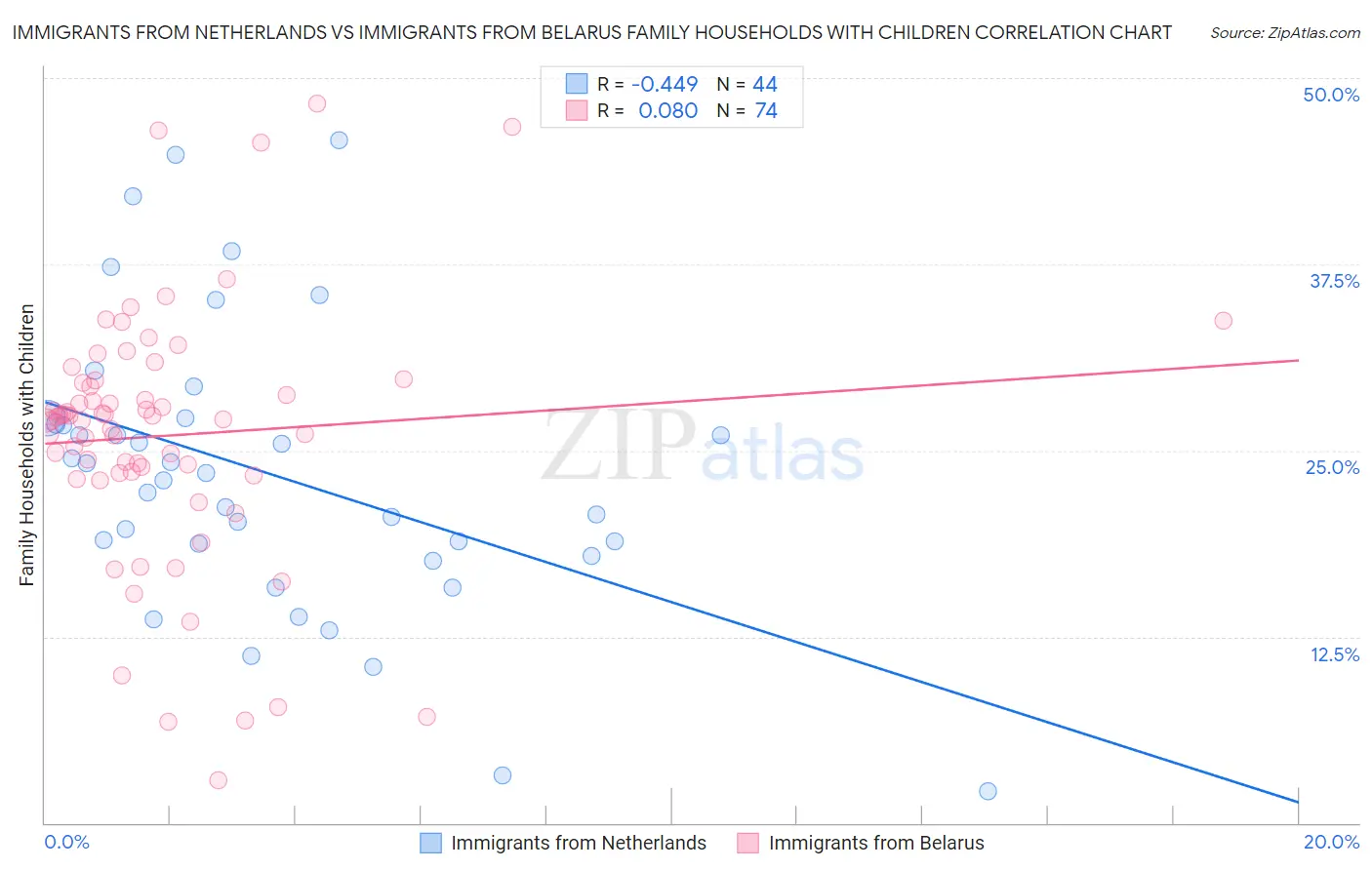Immigrants from Netherlands vs Immigrants from Belarus Family Households with Children