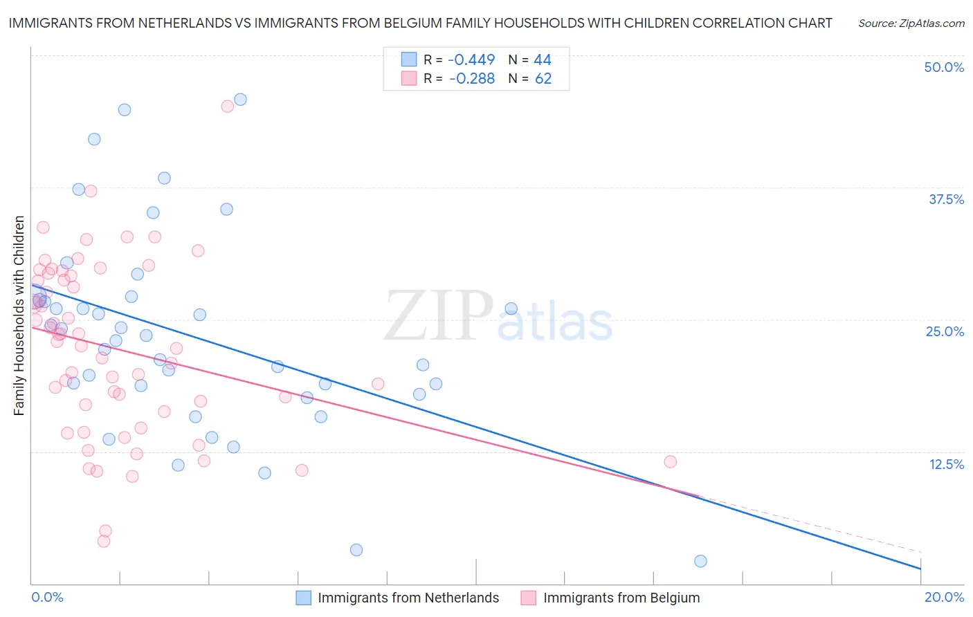 Immigrants from Netherlands vs Immigrants from Belgium Family Households with Children