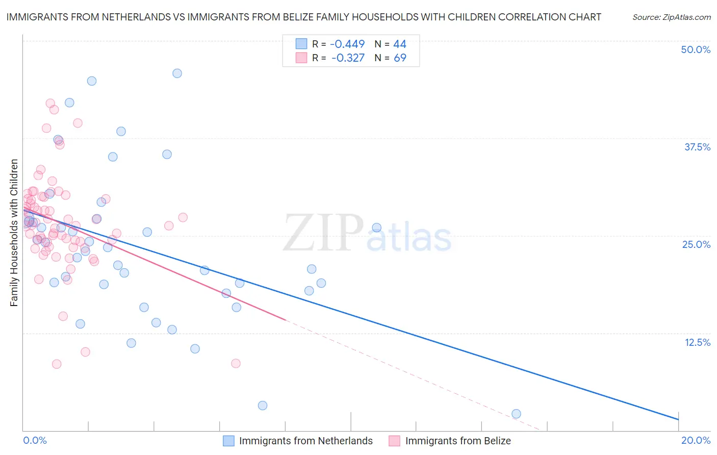 Immigrants from Netherlands vs Immigrants from Belize Family Households with Children