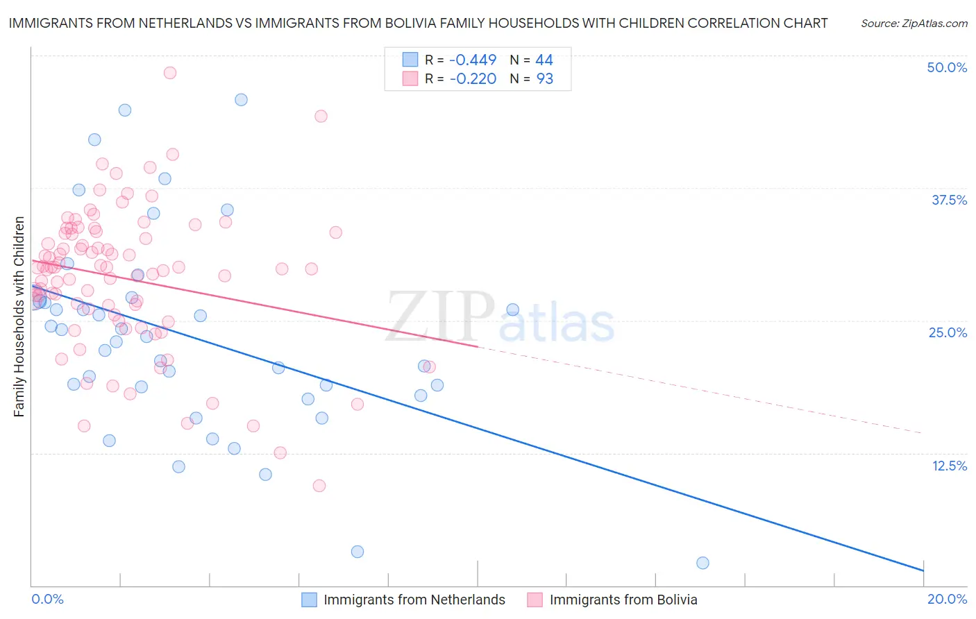 Immigrants from Netherlands vs Immigrants from Bolivia Family Households with Children