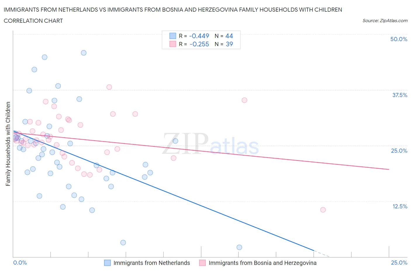 Immigrants from Netherlands vs Immigrants from Bosnia and Herzegovina Family Households with Children