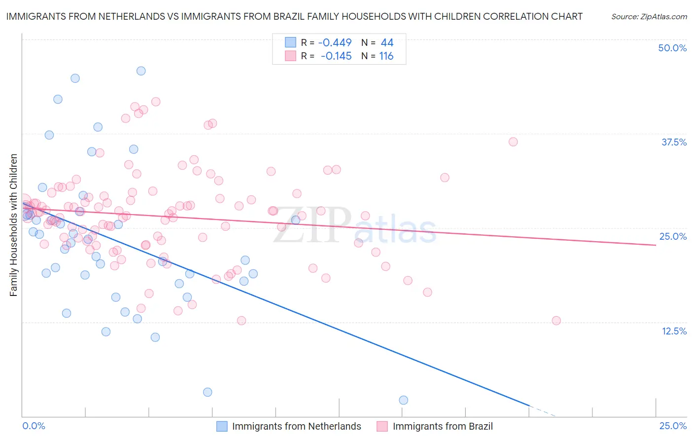 Immigrants from Netherlands vs Immigrants from Brazil Family Households with Children