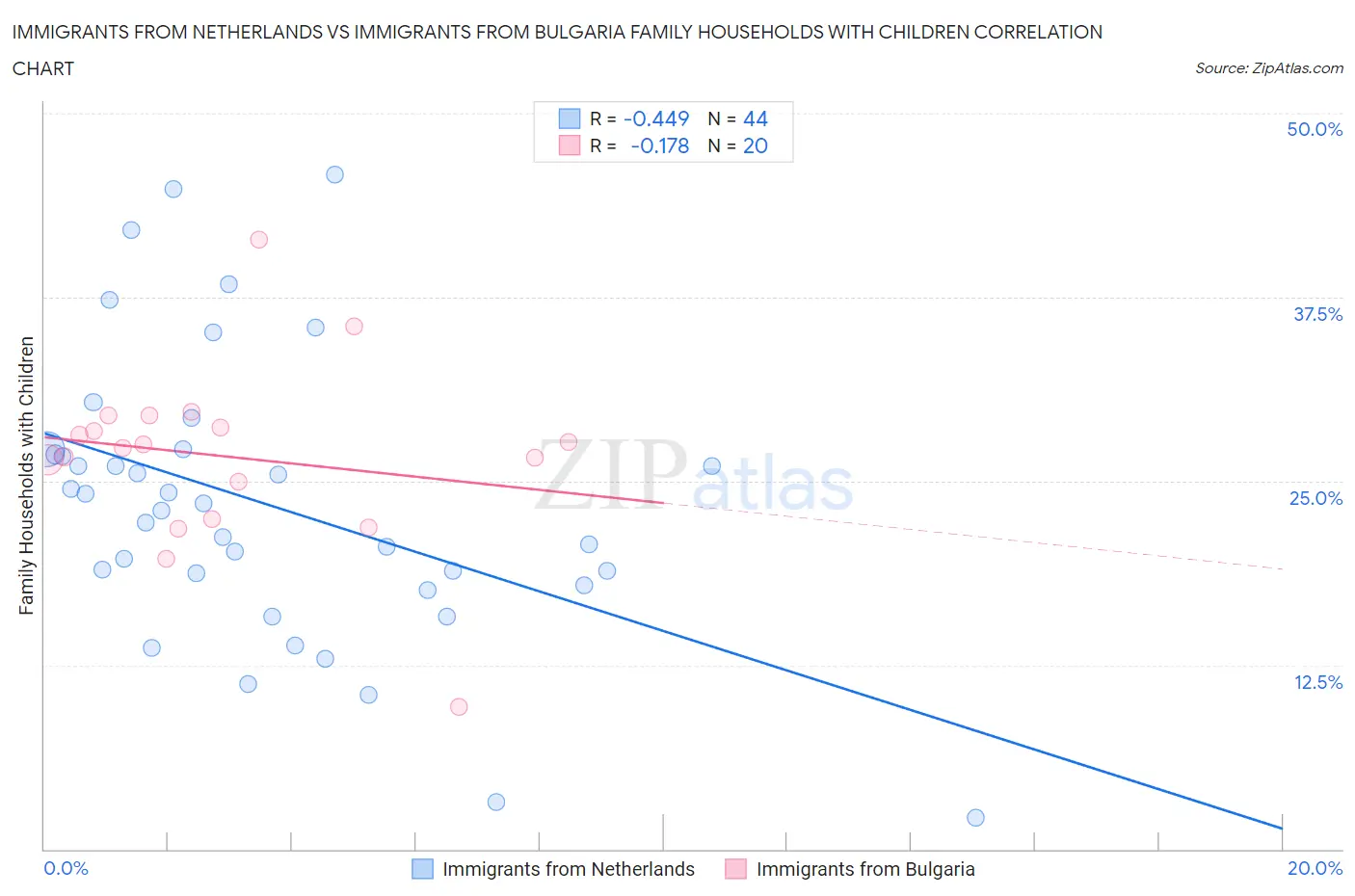 Immigrants from Netherlands vs Immigrants from Bulgaria Family Households with Children