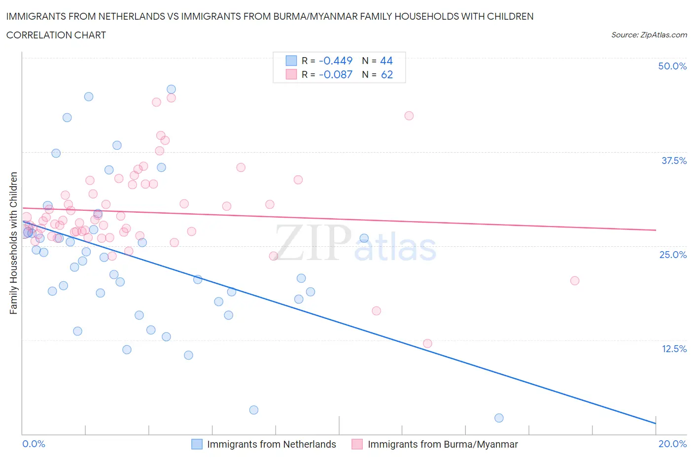 Immigrants from Netherlands vs Immigrants from Burma/Myanmar Family Households with Children