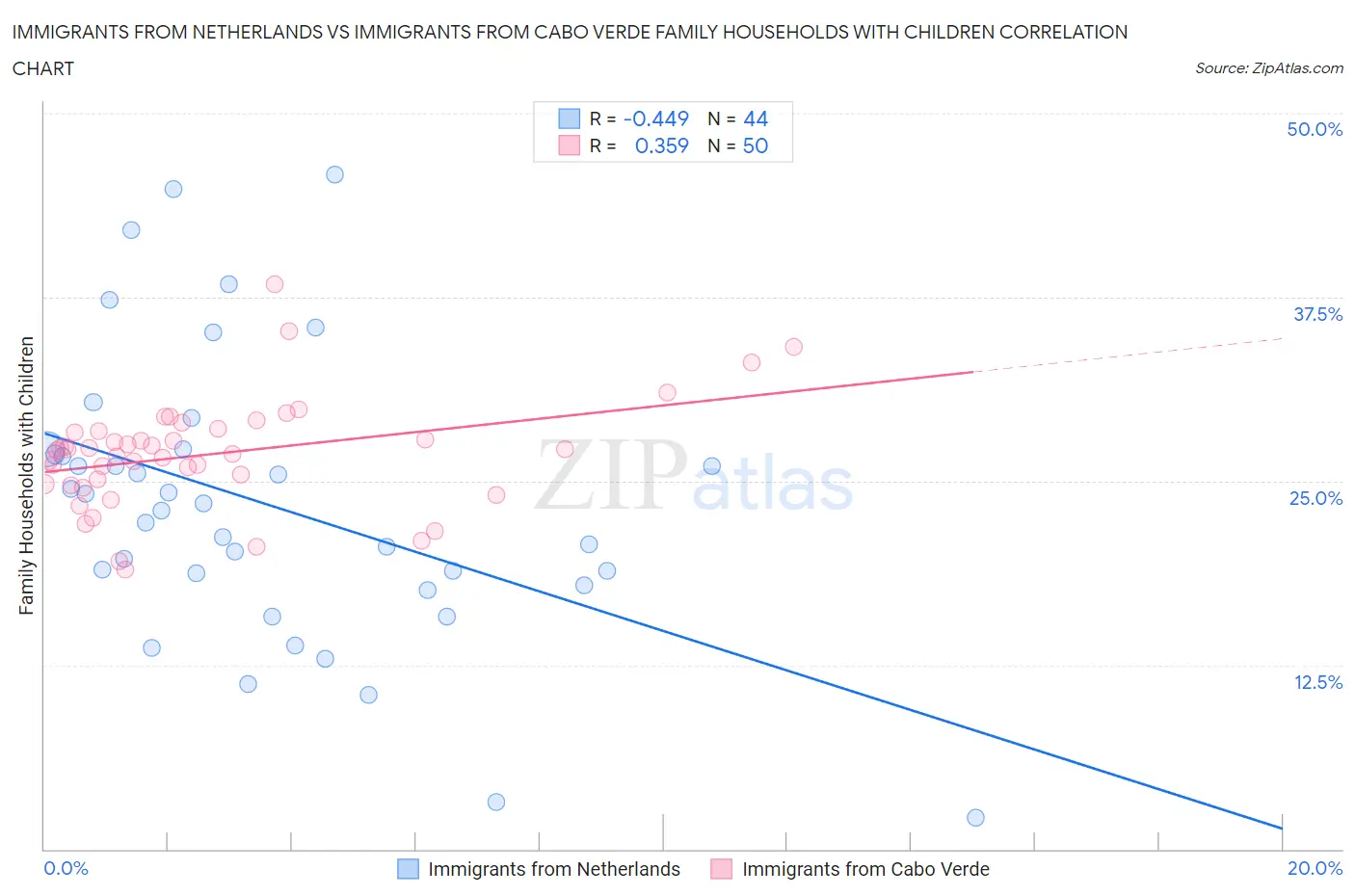 Immigrants from Netherlands vs Immigrants from Cabo Verde Family Households with Children