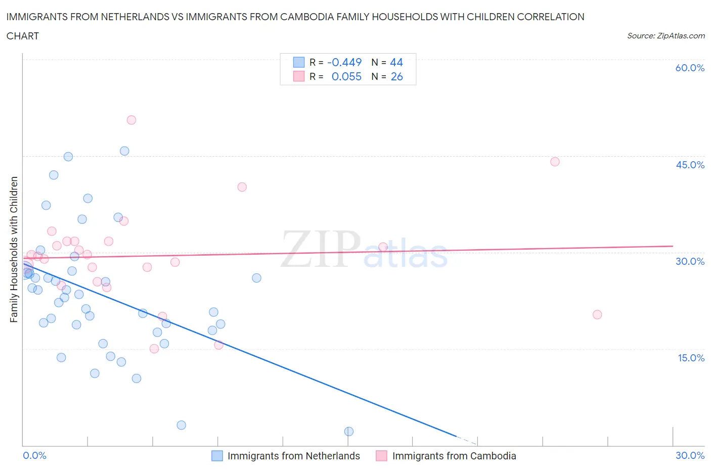 Immigrants from Netherlands vs Immigrants from Cambodia Family Households with Children