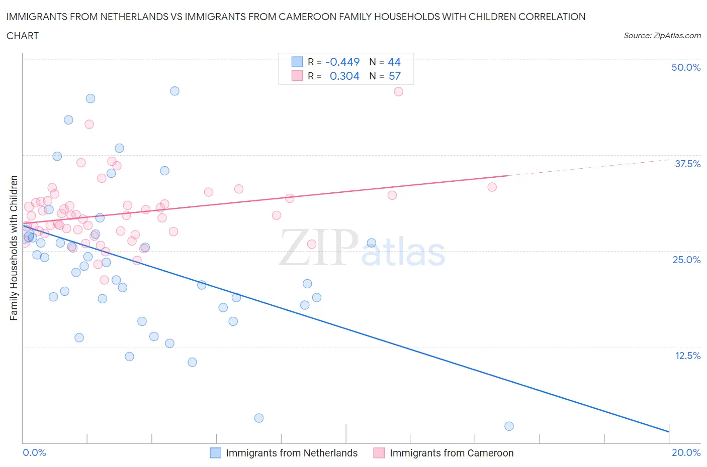 Immigrants from Netherlands vs Immigrants from Cameroon Family Households with Children