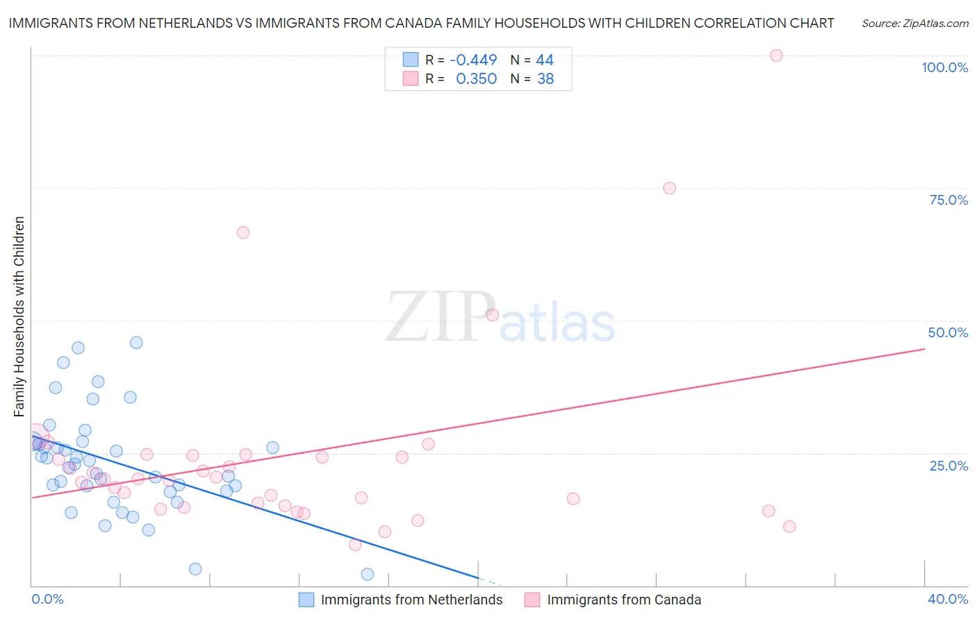 Immigrants from Netherlands vs Immigrants from Canada Family Households with Children