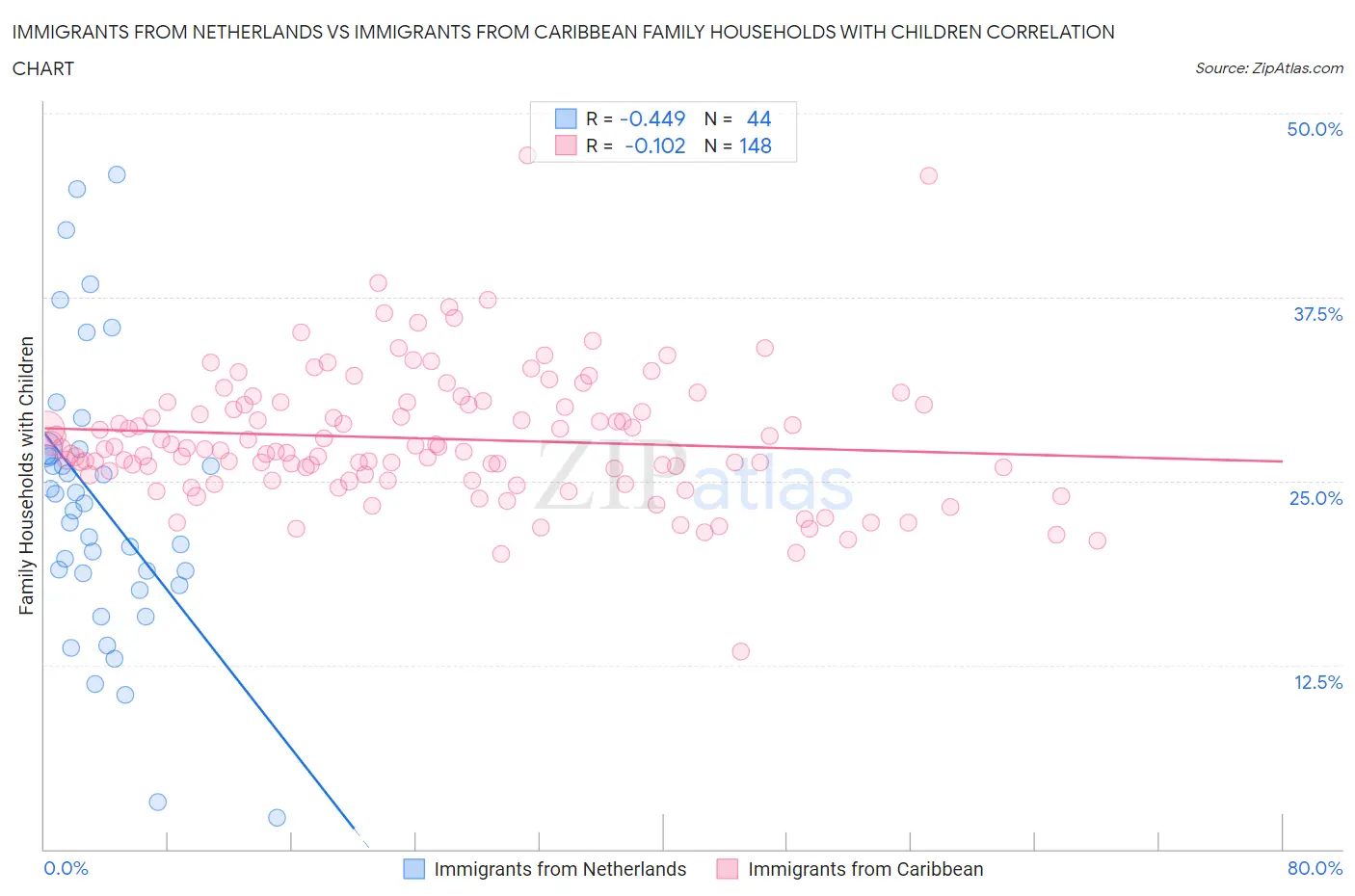 Immigrants from Netherlands vs Immigrants from Caribbean Family Households with Children