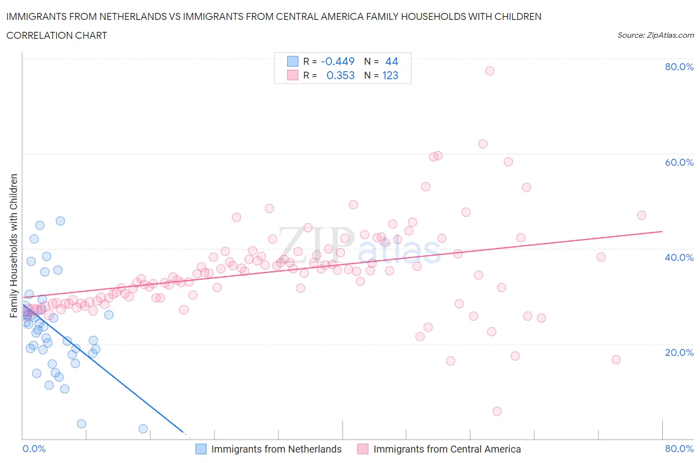 Immigrants from Netherlands vs Immigrants from Central America Family Households with Children