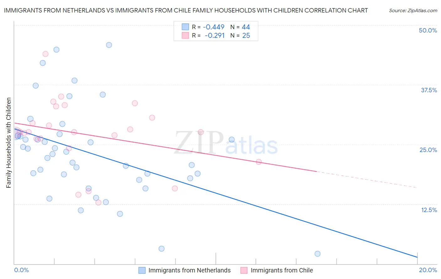 Immigrants from Netherlands vs Immigrants from Chile Family Households with Children