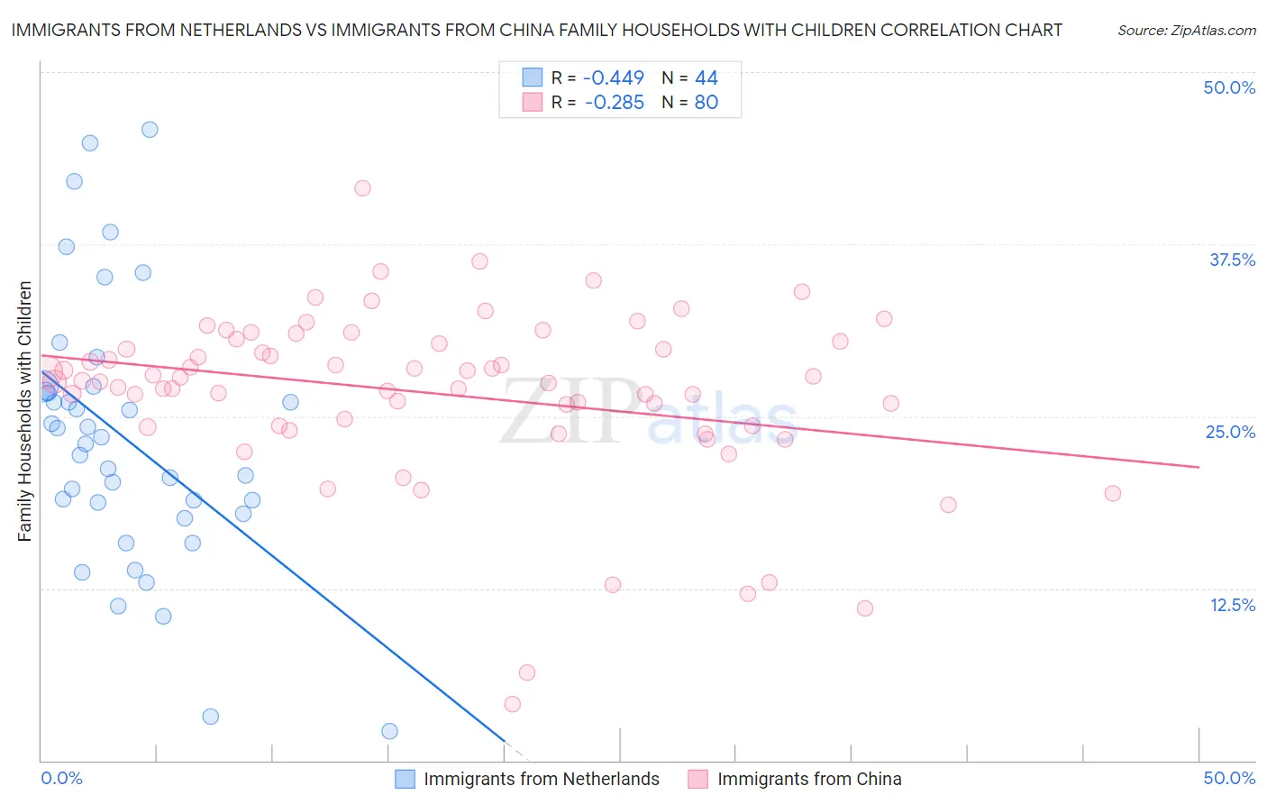 Immigrants from Netherlands vs Immigrants from China Family Households with Children