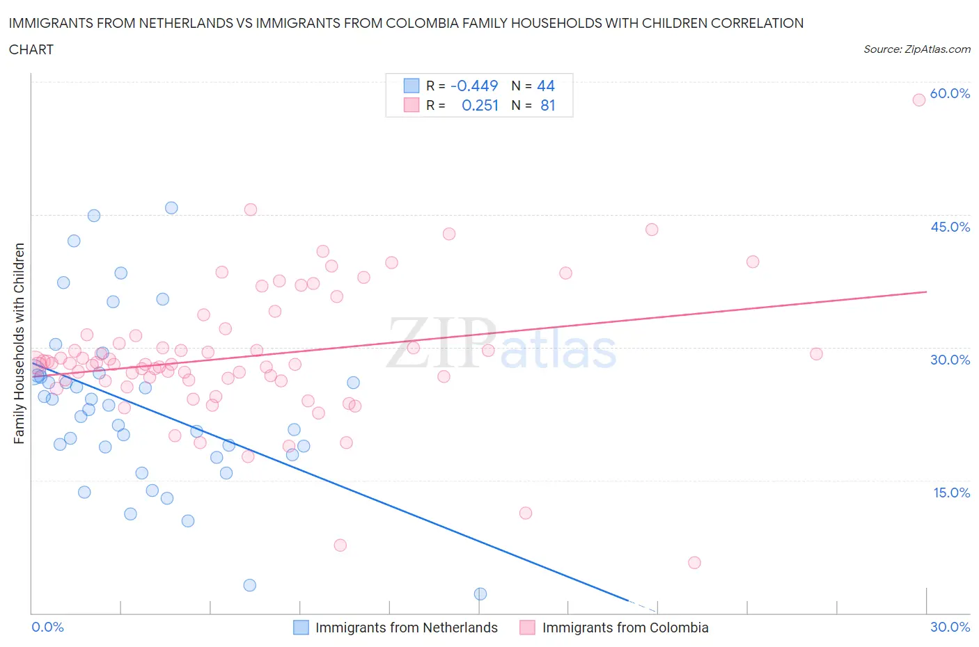 Immigrants from Netherlands vs Immigrants from Colombia Family Households with Children