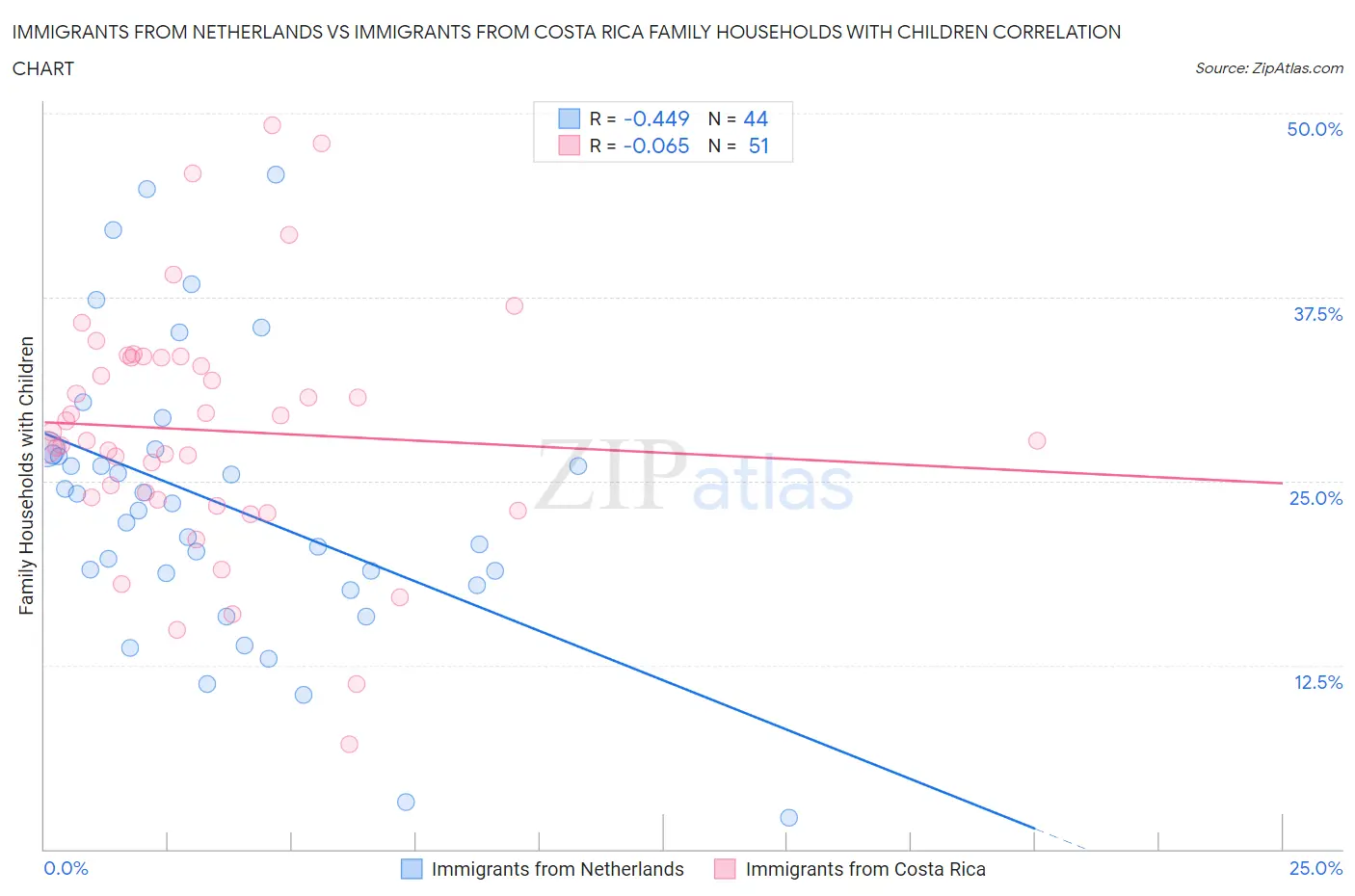 Immigrants from Netherlands vs Immigrants from Costa Rica Family Households with Children