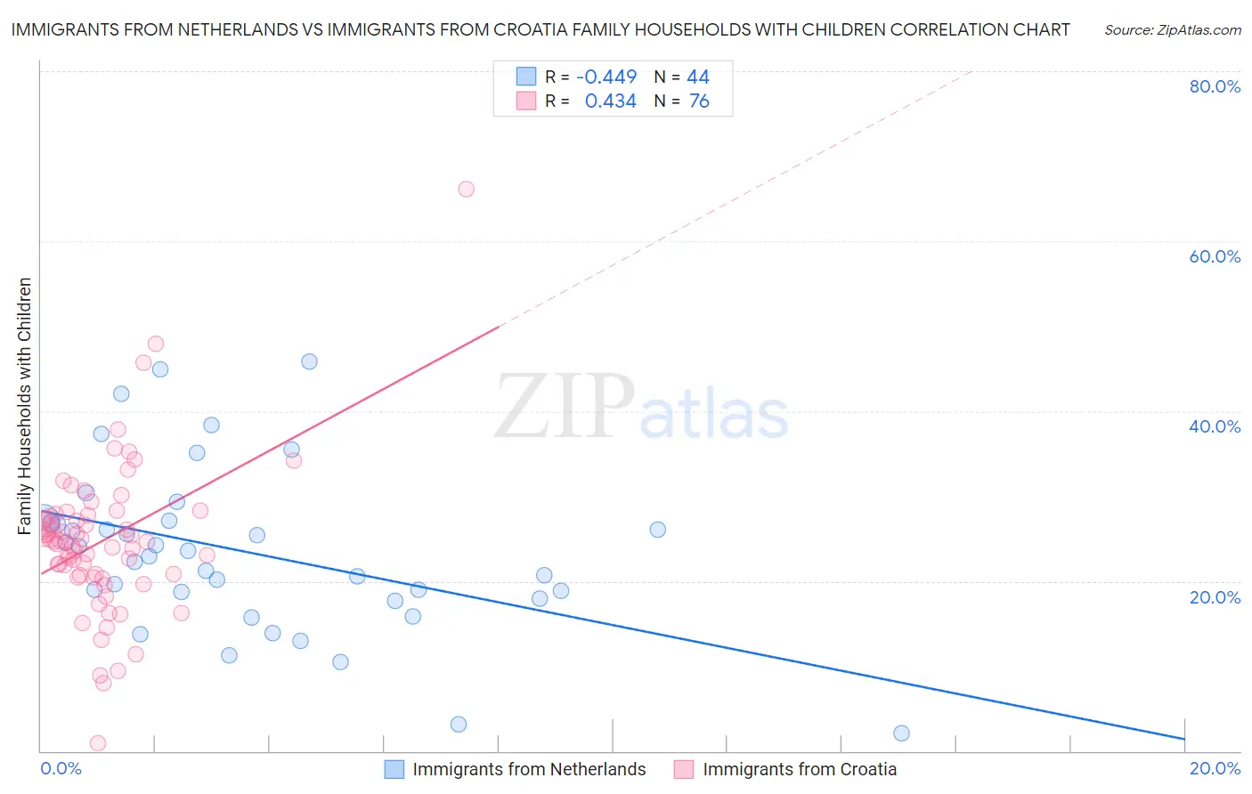 Immigrants from Netherlands vs Immigrants from Croatia Family Households with Children