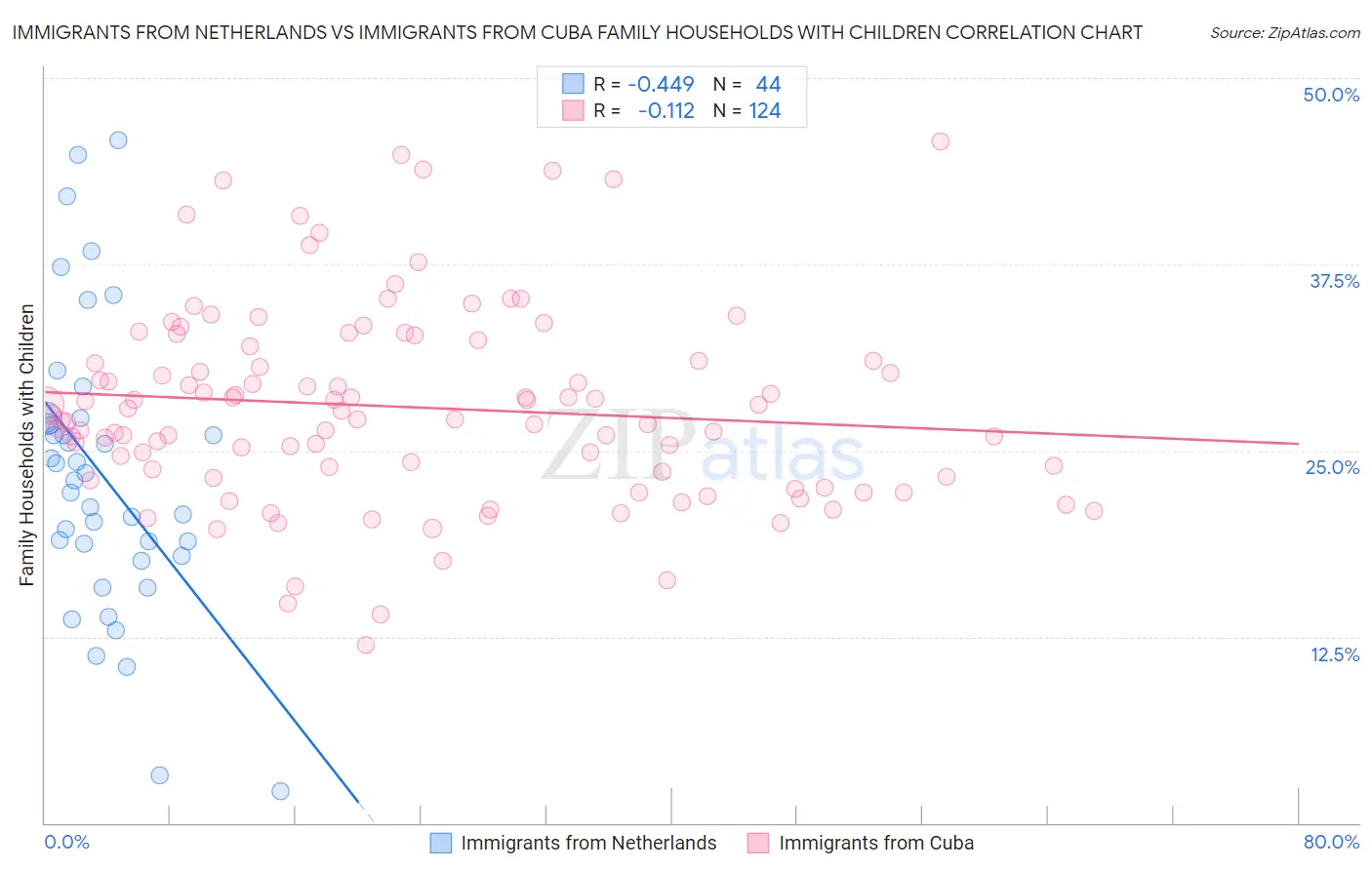 Immigrants from Netherlands vs Immigrants from Cuba Family Households with Children