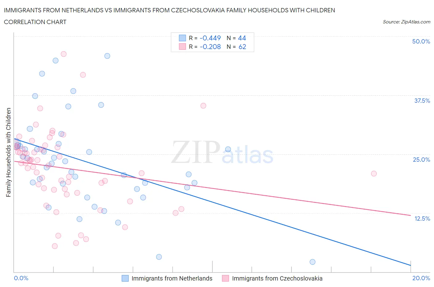 Immigrants from Netherlands vs Immigrants from Czechoslovakia Family Households with Children