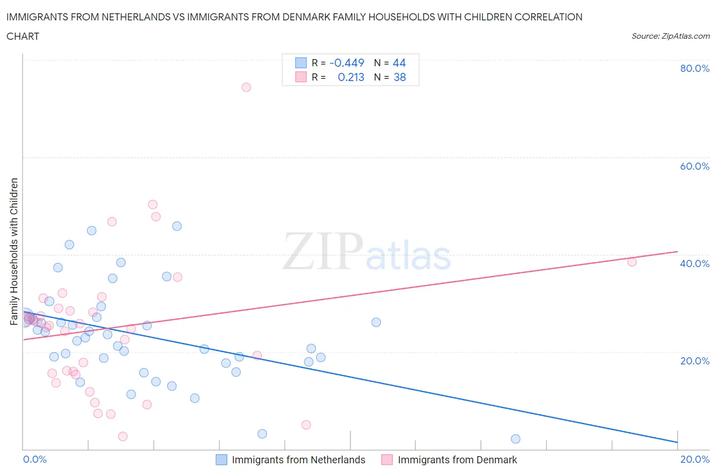 Immigrants from Netherlands vs Immigrants from Denmark Family Households with Children