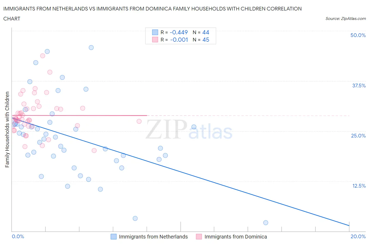 Immigrants from Netherlands vs Immigrants from Dominica Family Households with Children