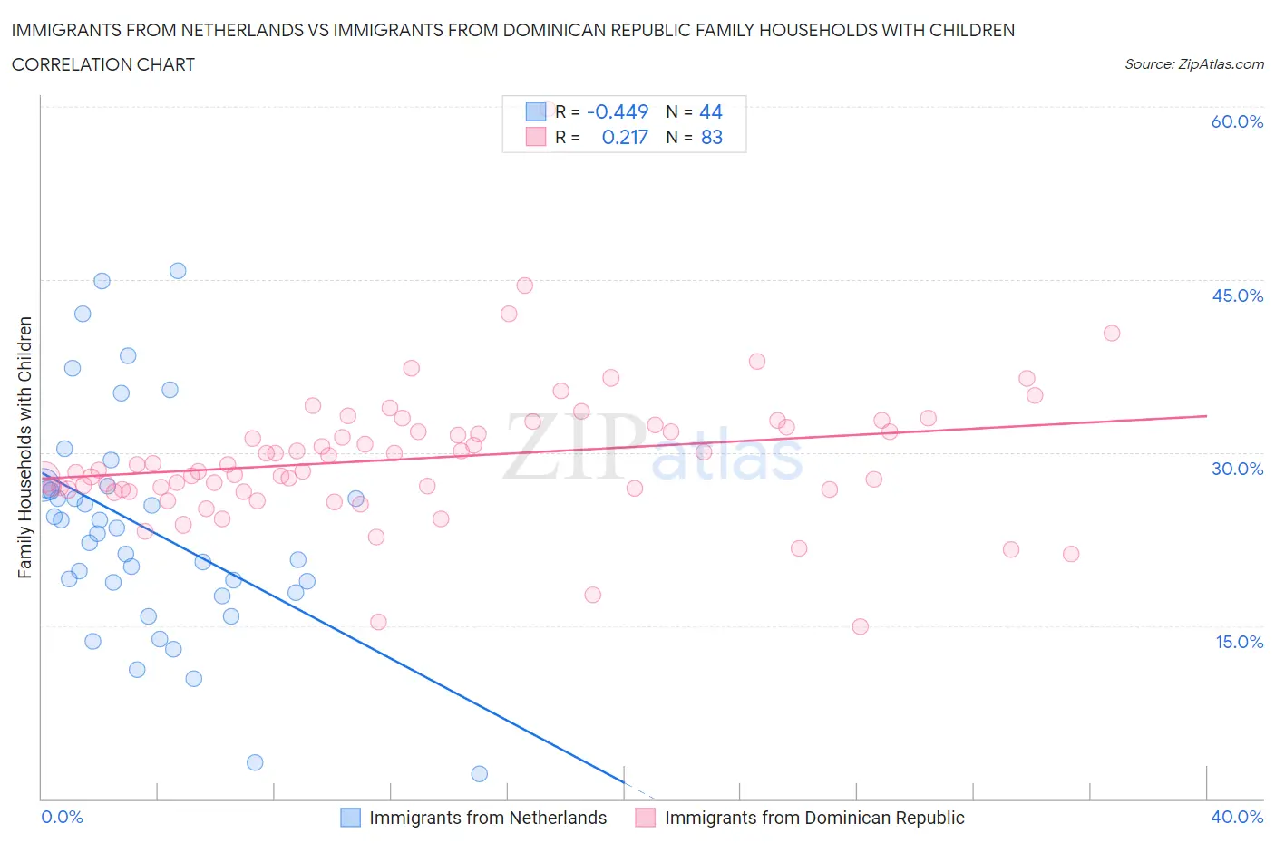 Immigrants from Netherlands vs Immigrants from Dominican Republic Family Households with Children