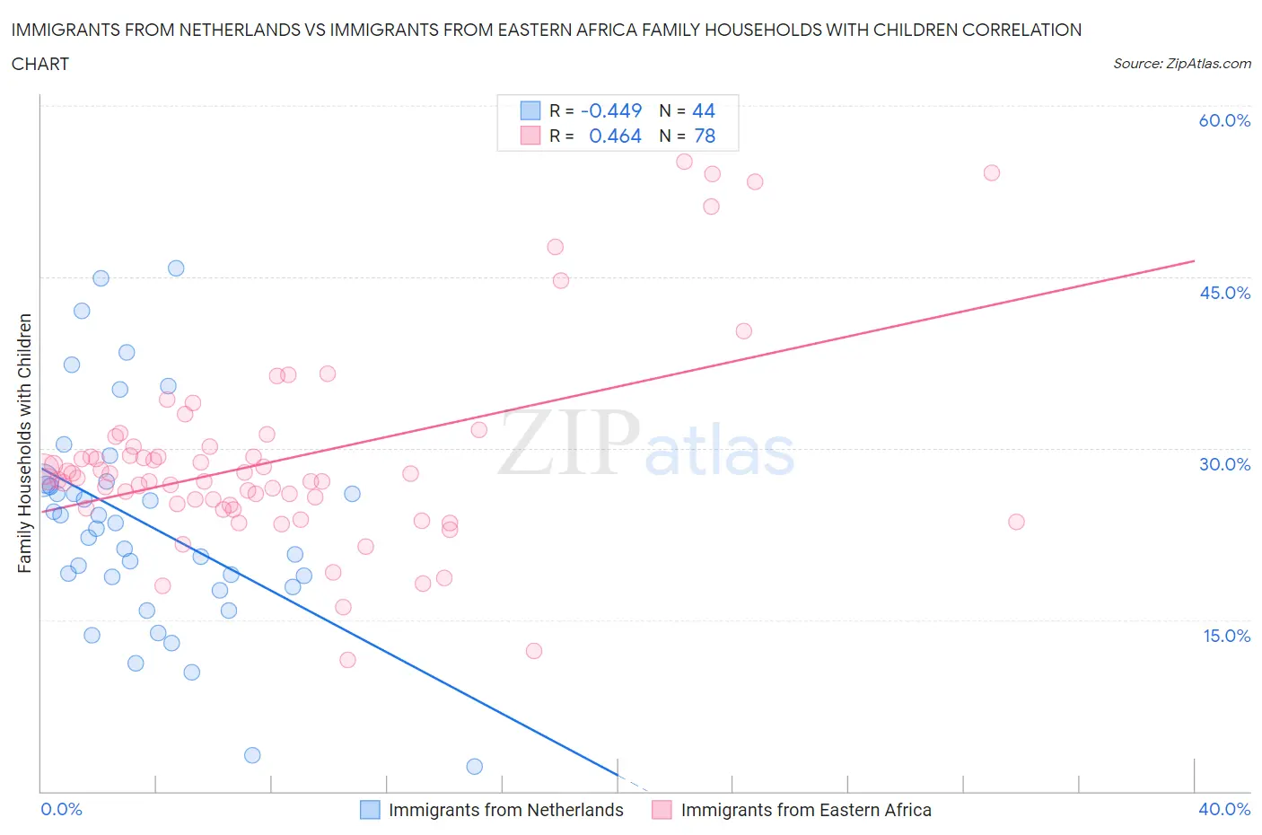 Immigrants from Netherlands vs Immigrants from Eastern Africa Family Households with Children