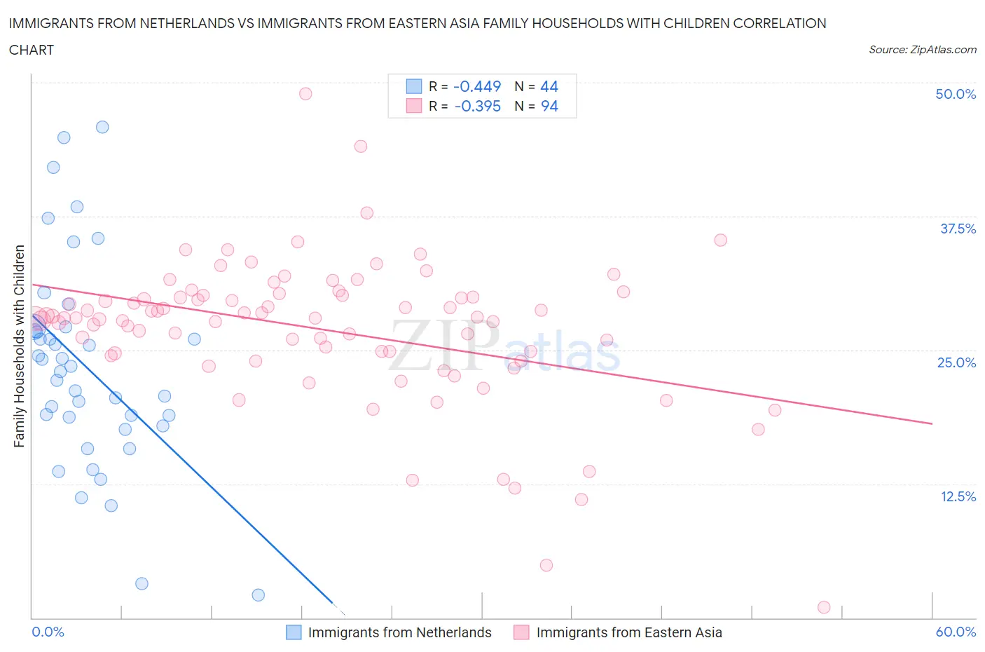 Immigrants from Netherlands vs Immigrants from Eastern Asia Family Households with Children