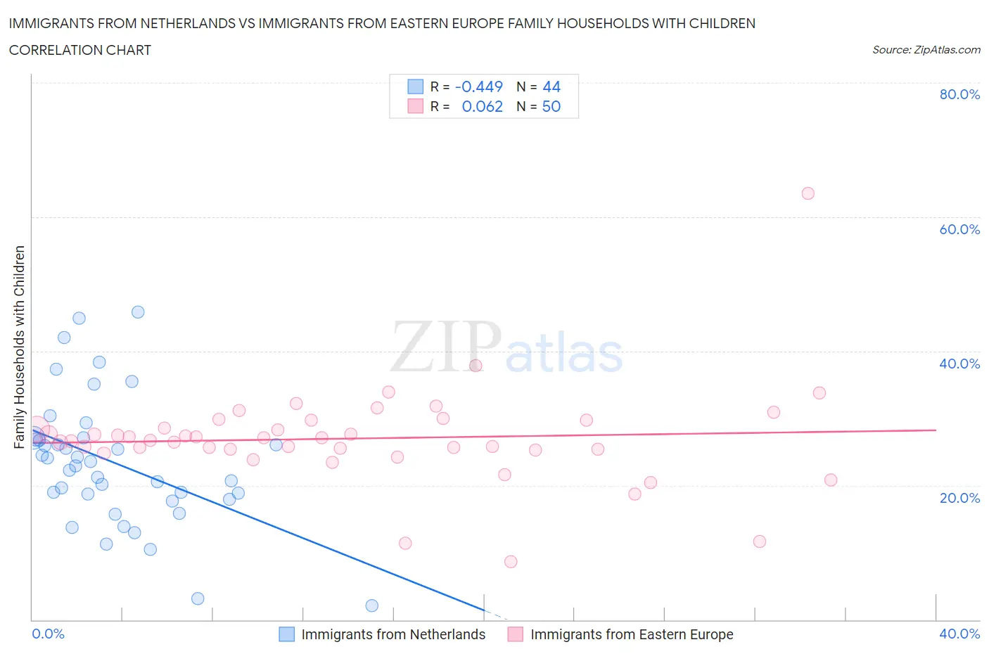 Immigrants from Netherlands vs Immigrants from Eastern Europe Family Households with Children