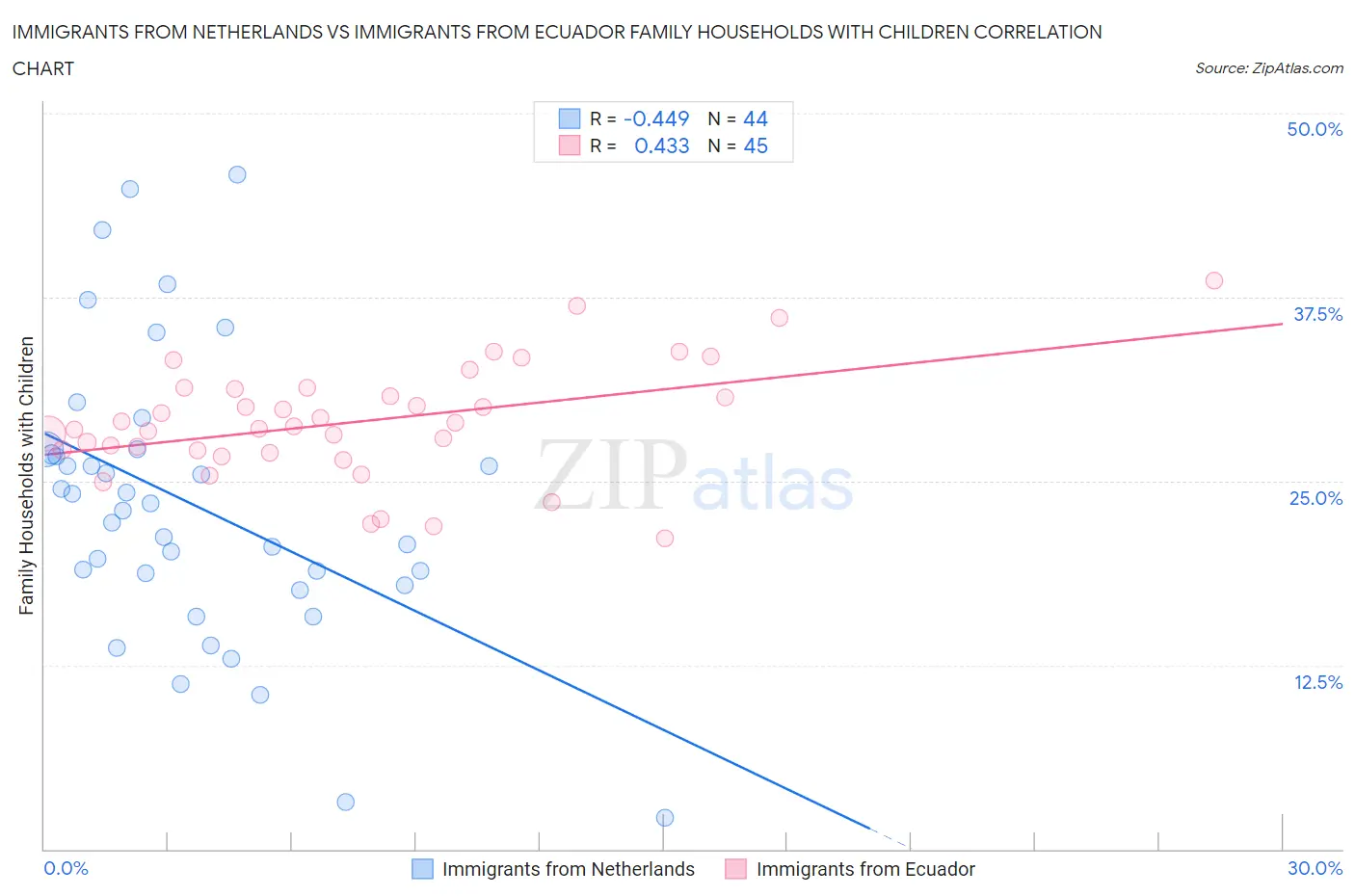 Immigrants from Netherlands vs Immigrants from Ecuador Family Households with Children