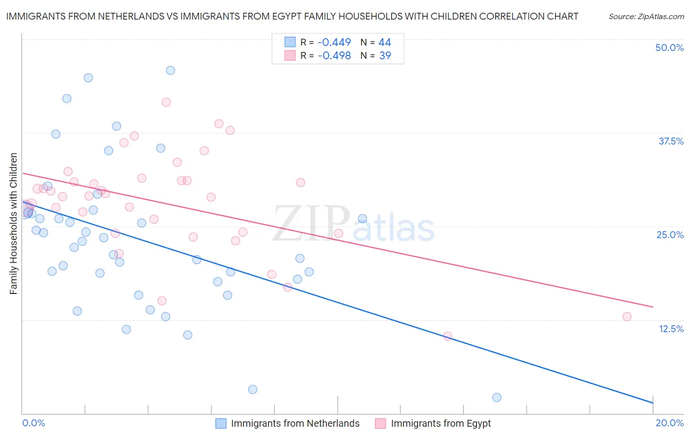 Immigrants from Netherlands vs Immigrants from Egypt Family Households with Children