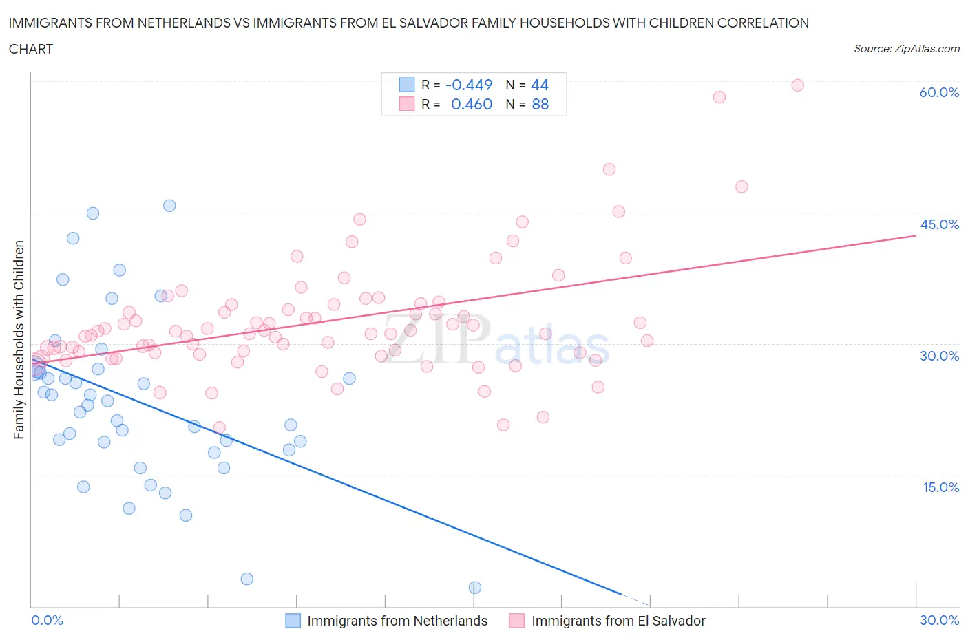 Immigrants from Netherlands vs Immigrants from El Salvador Family Households with Children