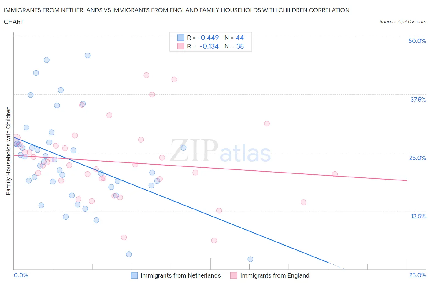 Immigrants from Netherlands vs Immigrants from England Family Households with Children