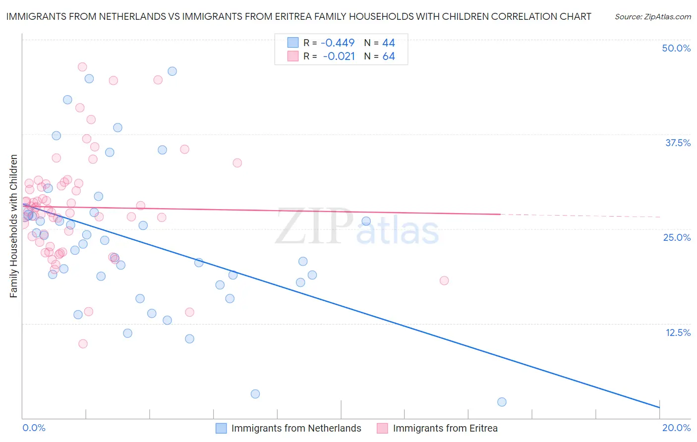 Immigrants from Netherlands vs Immigrants from Eritrea Family Households with Children