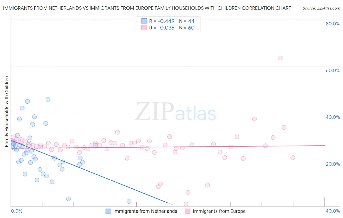 Immigrants from Netherlands vs Immigrants from Europe Family Households with Children