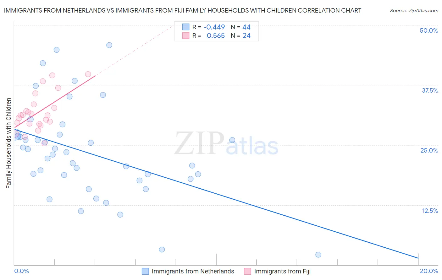 Immigrants from Netherlands vs Immigrants from Fiji Family Households with Children