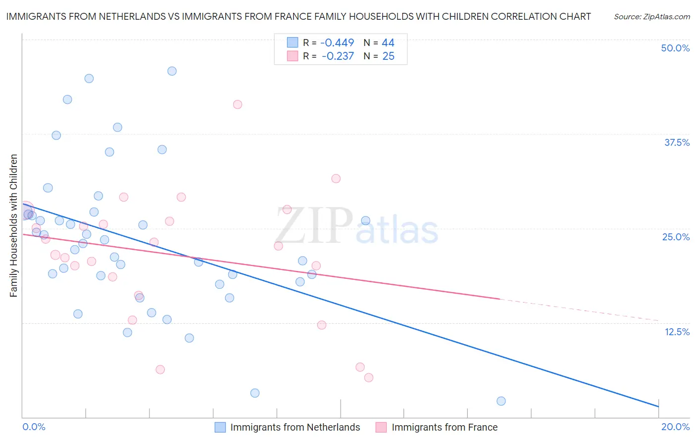 Immigrants from Netherlands vs Immigrants from France Family Households with Children