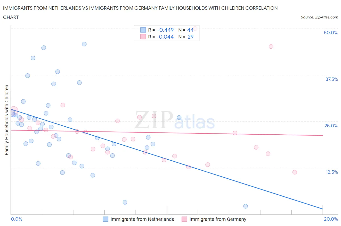 Immigrants from Netherlands vs Immigrants from Germany Family Households with Children