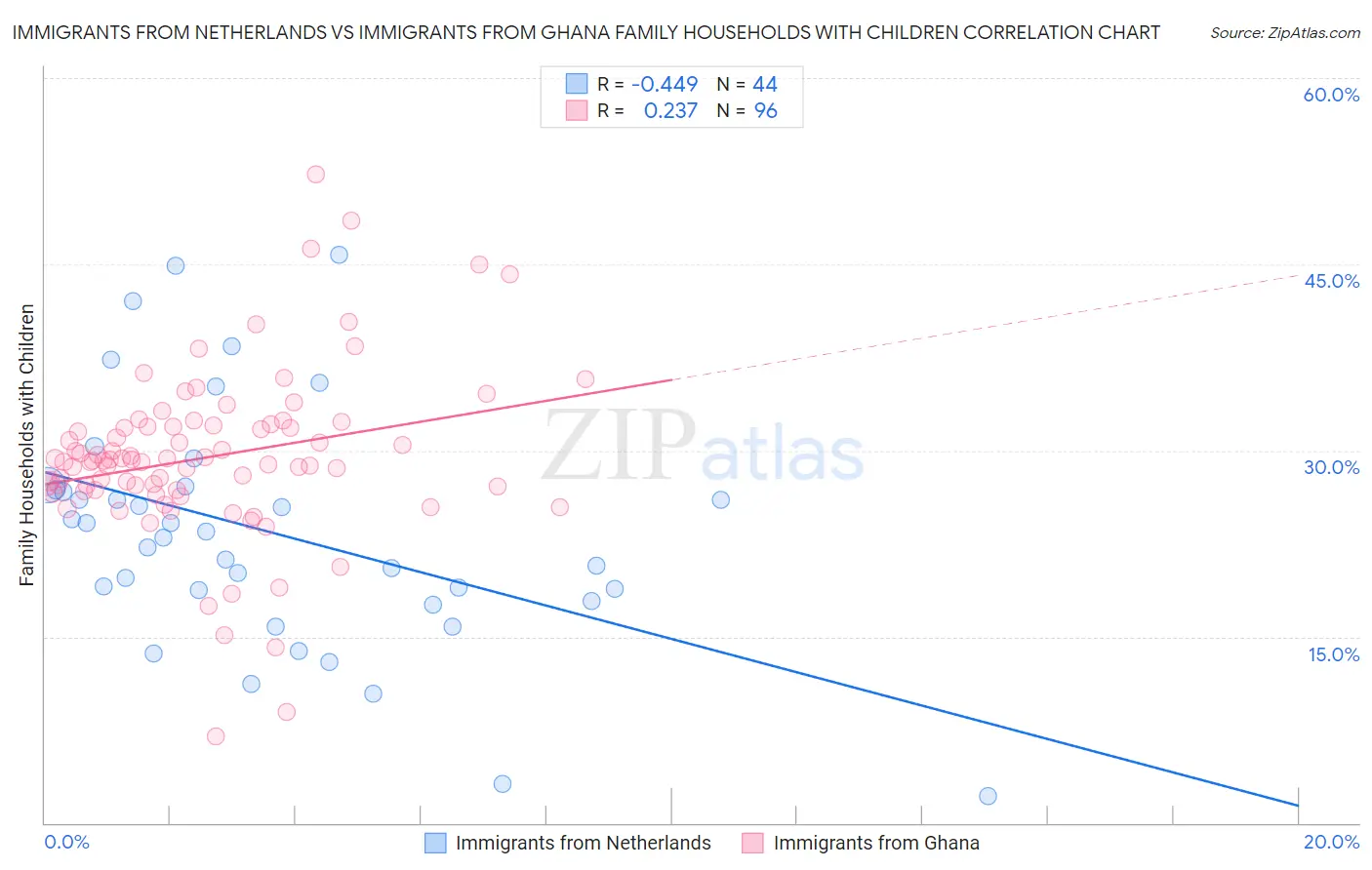 Immigrants from Netherlands vs Immigrants from Ghana Family Households with Children