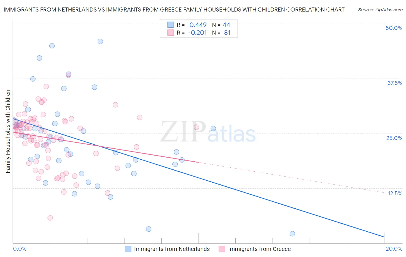 Immigrants from Netherlands vs Immigrants from Greece Family Households with Children