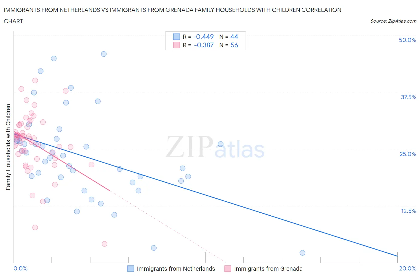 Immigrants from Netherlands vs Immigrants from Grenada Family Households with Children