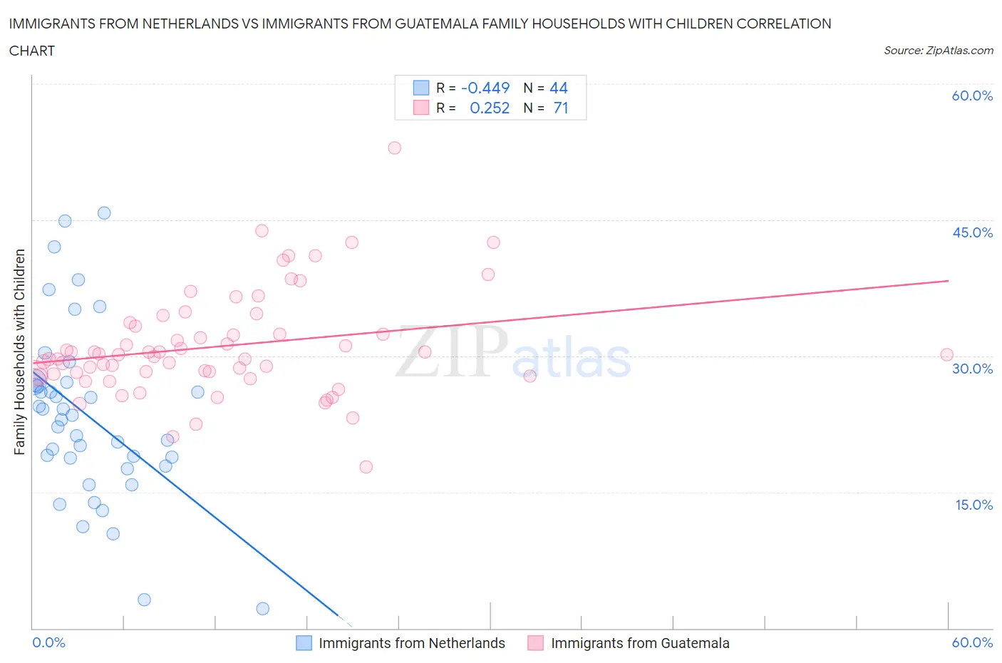 Immigrants from Netherlands vs Immigrants from Guatemala Family Households with Children