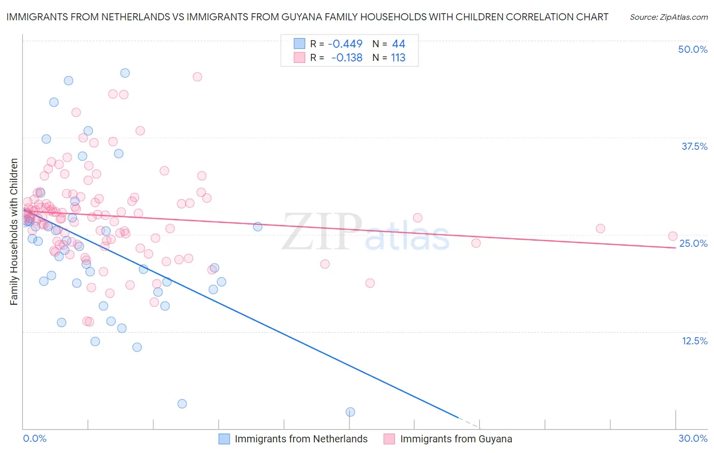 Immigrants from Netherlands vs Immigrants from Guyana Family Households with Children