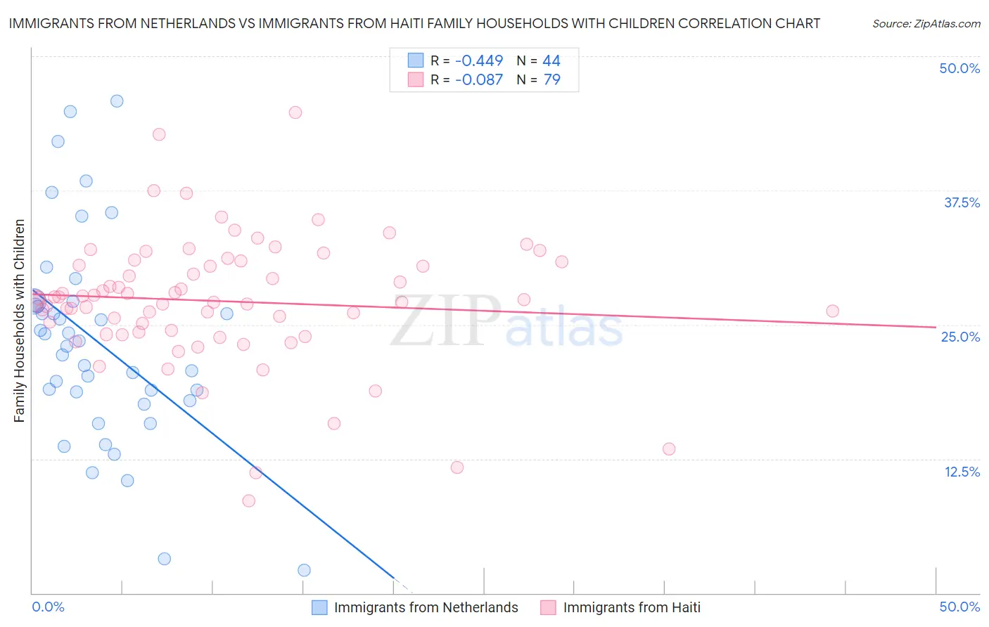 Immigrants from Netherlands vs Immigrants from Haiti Family Households with Children