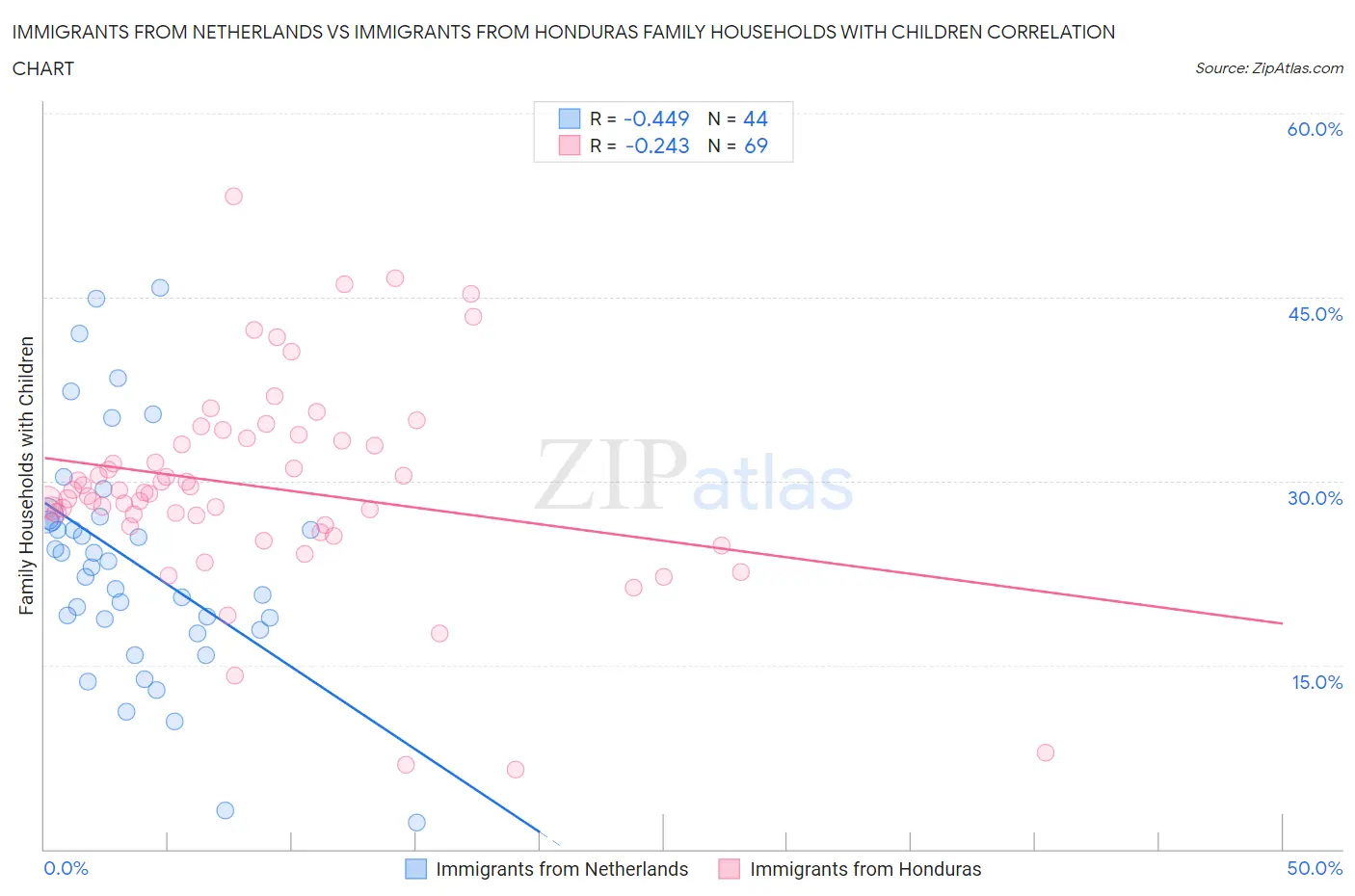 Immigrants from Netherlands vs Immigrants from Honduras Family Households with Children