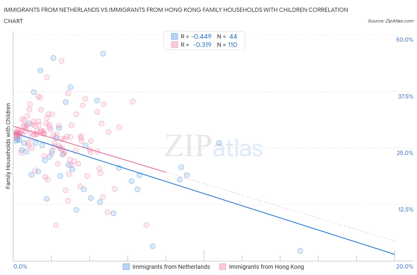 Immigrants from Netherlands vs Immigrants from Hong Kong Family Households with Children