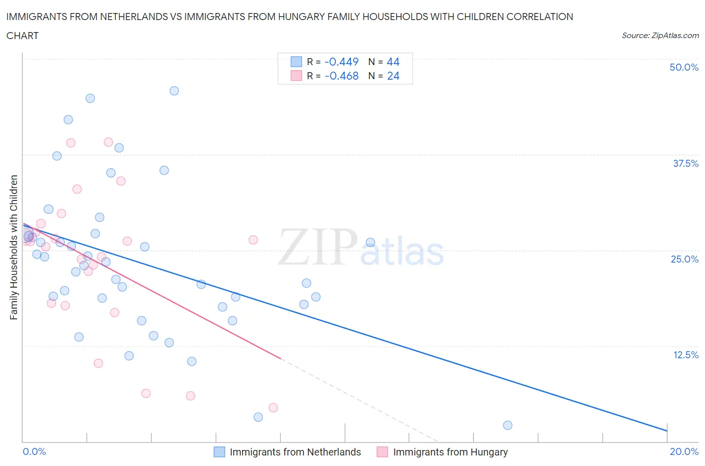 Immigrants from Netherlands vs Immigrants from Hungary Family Households with Children