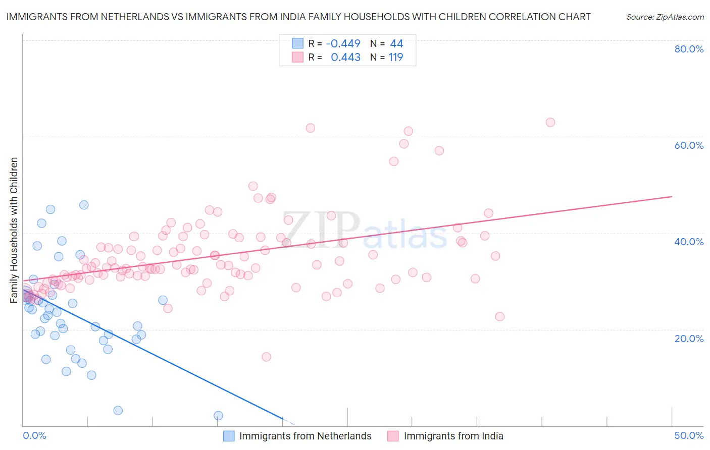 Immigrants from Netherlands vs Immigrants from India Family Households with Children