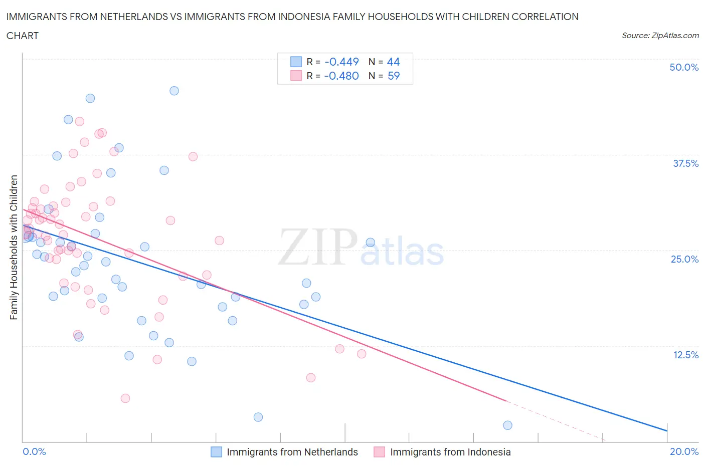 Immigrants from Netherlands vs Immigrants from Indonesia Family Households with Children