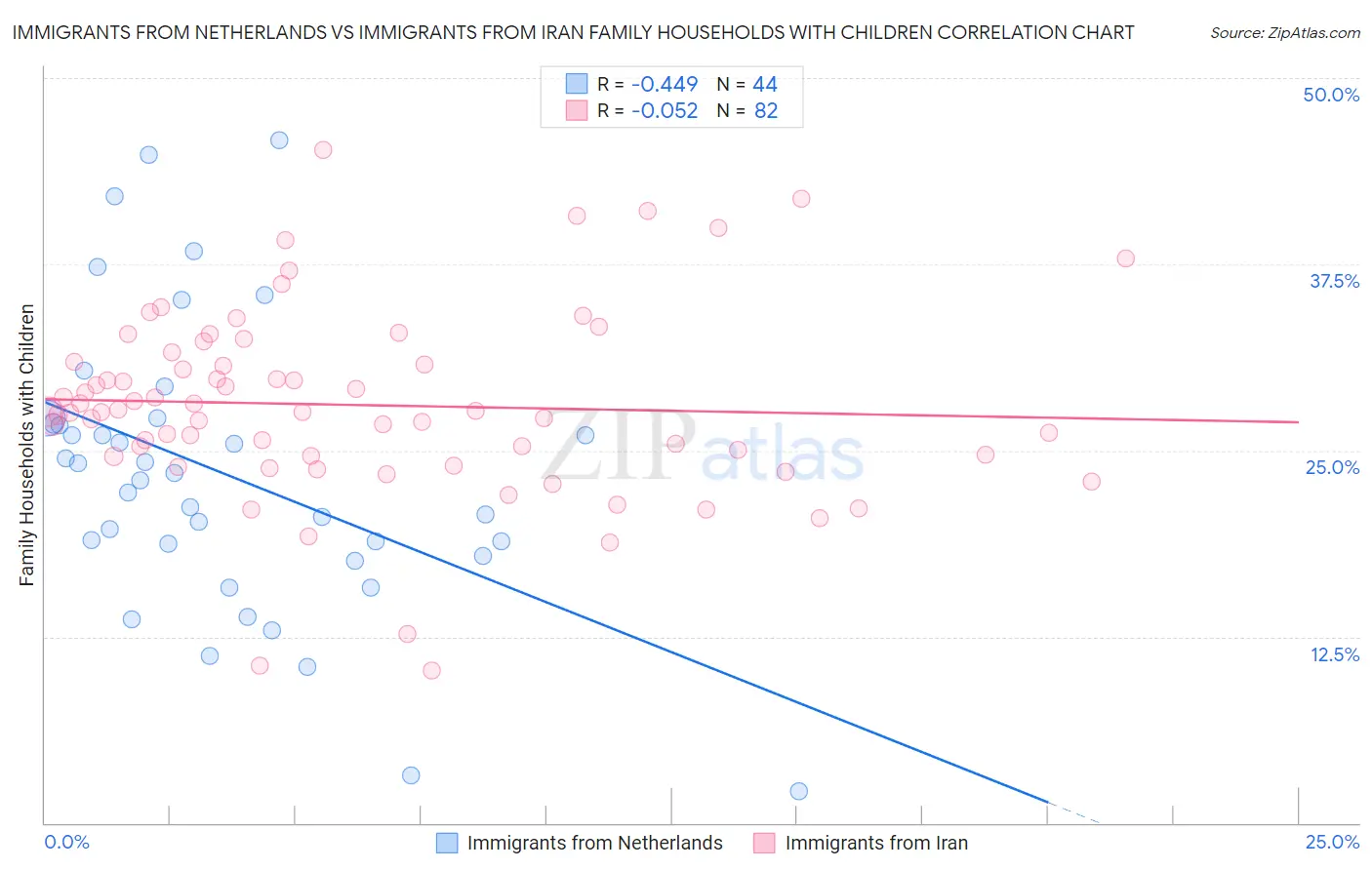 Immigrants from Netherlands vs Immigrants from Iran Family Households with Children
